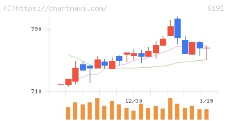 エアトリ(6191)の日足チャート