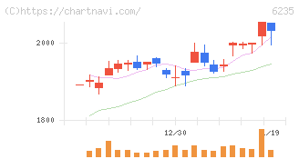 オプトラン(6235)の日足チャート