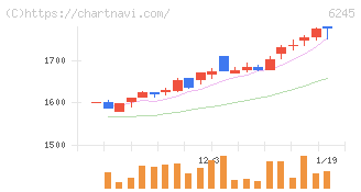 ヒラノテクシード(6245)の日足チャート