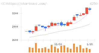 やまびこ(6250)の日足チャート