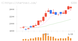マルマエ(6264)の日足チャート
