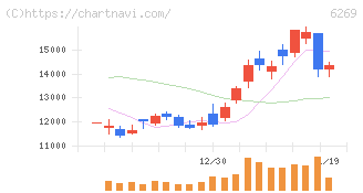 三井海洋開発(6269)の日足チャート