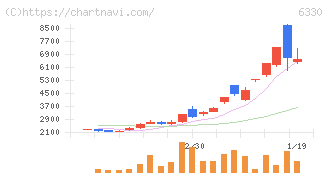 東洋エンジニアリング(6330)の日足チャート
