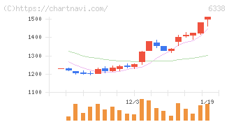 タカトリ(6338)の日足チャート