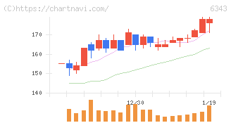 フリージア・マクロス(6343)の日足チャート