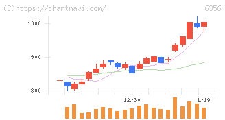 日本ギア工業(6356)の日足チャート