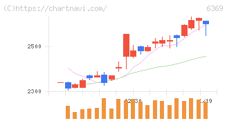 トーヨーカネツ(6369)の日足チャート