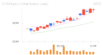 椿本チエイン(6371)の日足チャート