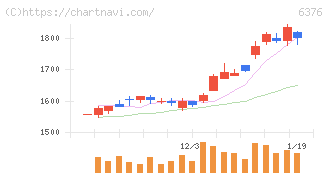 日機装(6376)の日足チャート