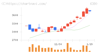 オリエンタルチエン工業(6380)の日足チャート