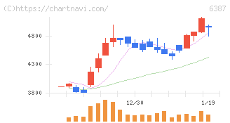 サムコ(6387)の日足チャート