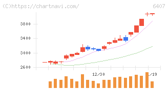 ＣＫＤ(6407)の日足チャート