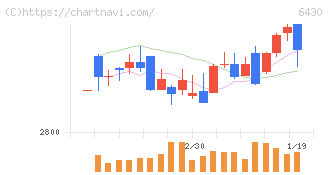 ダイコク電機(6430)の日足チャート