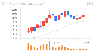 ヒーハイスト(6433)の日足チャート