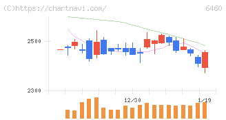 セガサミーホールディングス(6460)の日足チャート
