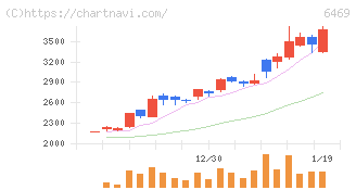 放電精密加工研究所(6469)の日足チャート