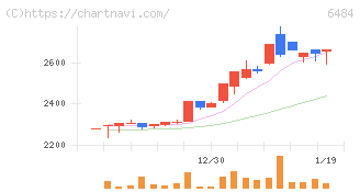 ＫＶＫ(6484)の日足チャート