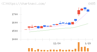 前澤給装工業(6485)の日足チャート