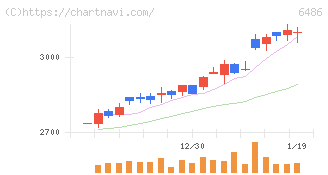 イーグル工業(6486)の日足チャート