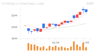 前澤工業(6489)の日足チャート