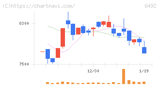 岡野バルブ製造(6492)の日足チャート