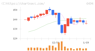 ＮＦＫホールディングス(6494)の日足チャート