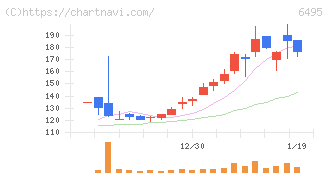 宮入バルブ製作所(6495)の日足チャート
