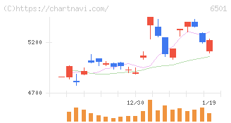 日立製作所(6501)の日足チャート