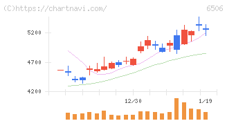 安川電機(6506)の日足チャート