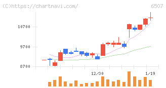 シンフォニアテクノロジー(6507)の日足チャート