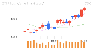明電舎(6508)の日足チャート