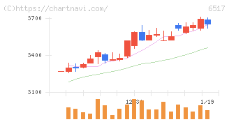 デンヨー(6517)の日足チャート