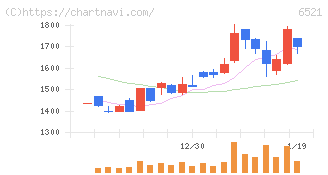オキサイド(6521)の日足チャート