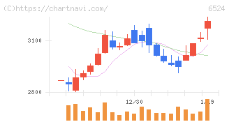 湖北工業(6524)の日足チャート