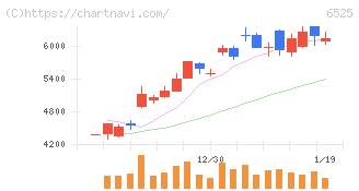 ＫＯＫＵＳＡＩ　ＥＬＥＣＴＲＩＣ(6525)の日足チャート