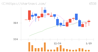 ディスラプターズ(6538)の日足チャート