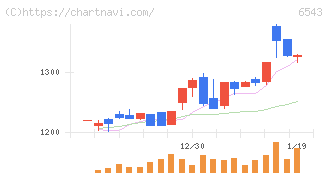 日宣(6543)の日足チャート