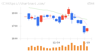 ジャパンエレベーターサービスホールディングス(6544)の日足チャート
