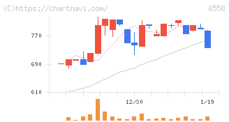 クックビズ(6558)の日足チャート