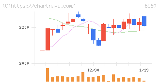 エル・ティー・エス(6560)の日足チャート