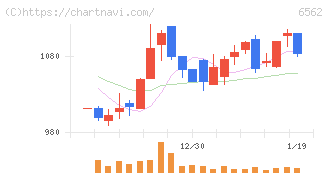 ジーニー(6562)の日足チャート