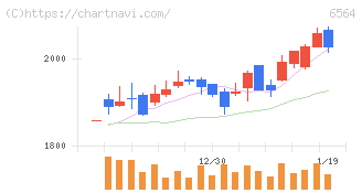 ミダックホールディングス(6564)の日足チャート