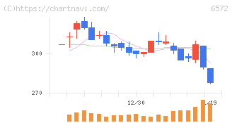オープングループ(6572)の日足チャート