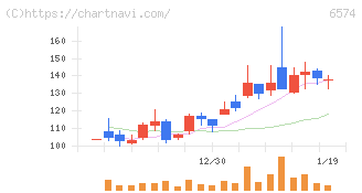 コンヴァノ(6574)の日足チャート