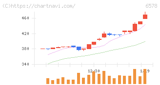 コレックホールディングス(6578)の日足チャート