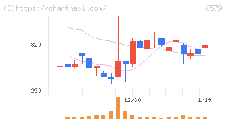 ログリー(6579)の日足チャート
