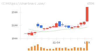 ニデック(6594)の日足チャート