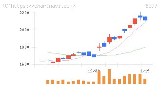 ＨＰＣシステムズ(6597)の日足チャート