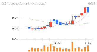 トレックス・セミコンダクター(6616)の日足チャート