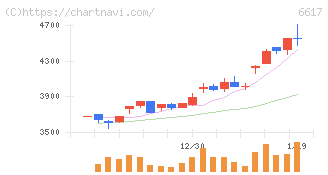 東光高岳(6617)の日足チャート